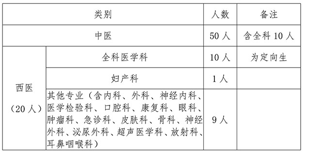 1589356626676387.jpg 江西省中西醫(yī)結(jié)合2020年住院醫(yī)師規(guī)培招生公告(中醫(yī))-1.jpg