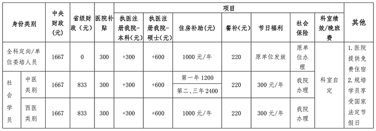 江西省中西醫結合2020年住院醫師規培招生公告(中醫)-3.jpg