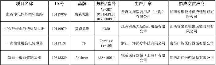 血液凈化體外循環(huán)血路等醫(yī)用耗材院內(nèi)采購結(jié)果公示_1.jpg